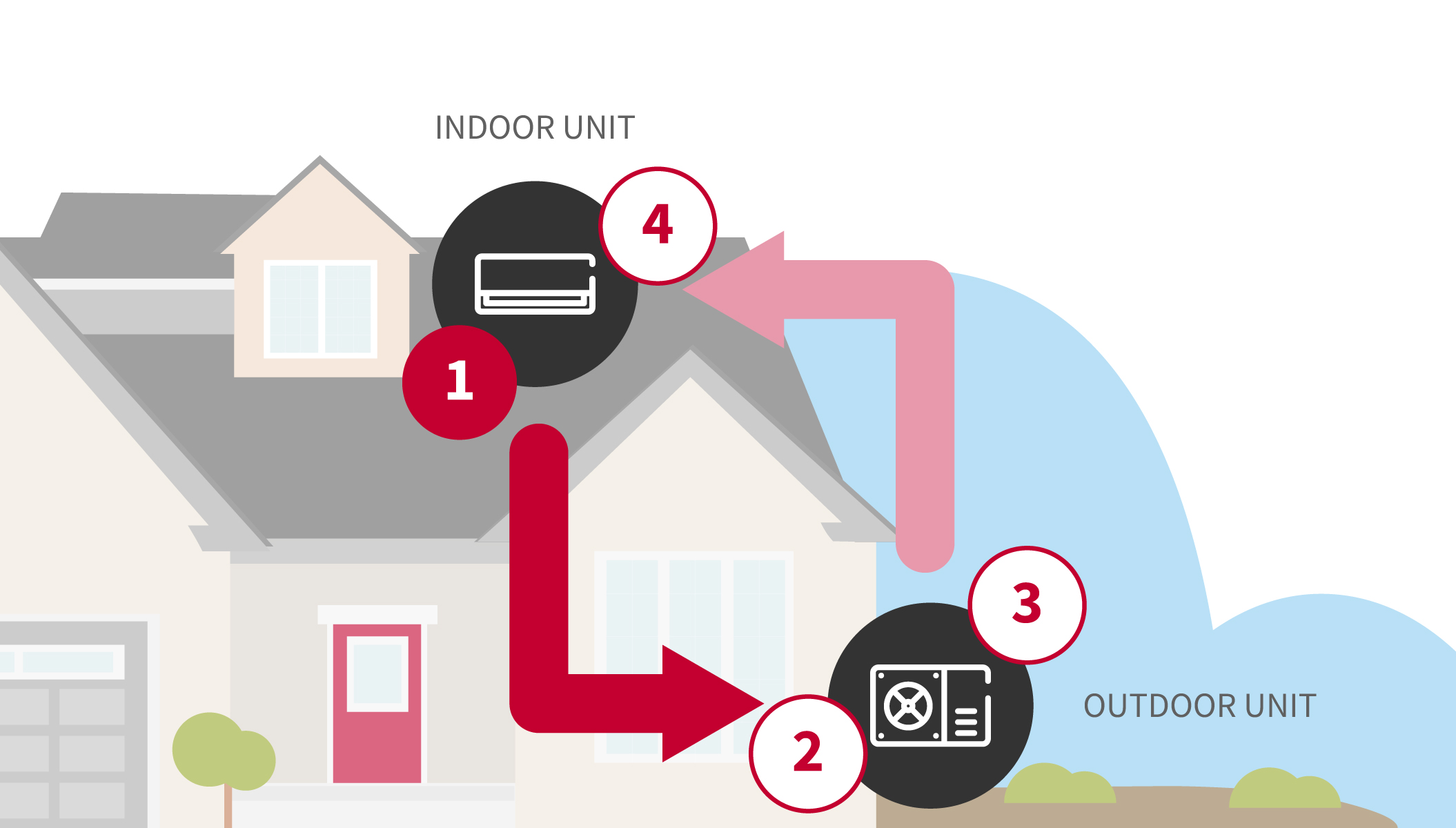 How does Air Conditioning work Hitachi Cooling & Heating